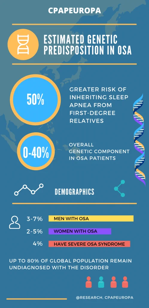 Genetic inheritance in obstructive sleep apnea.