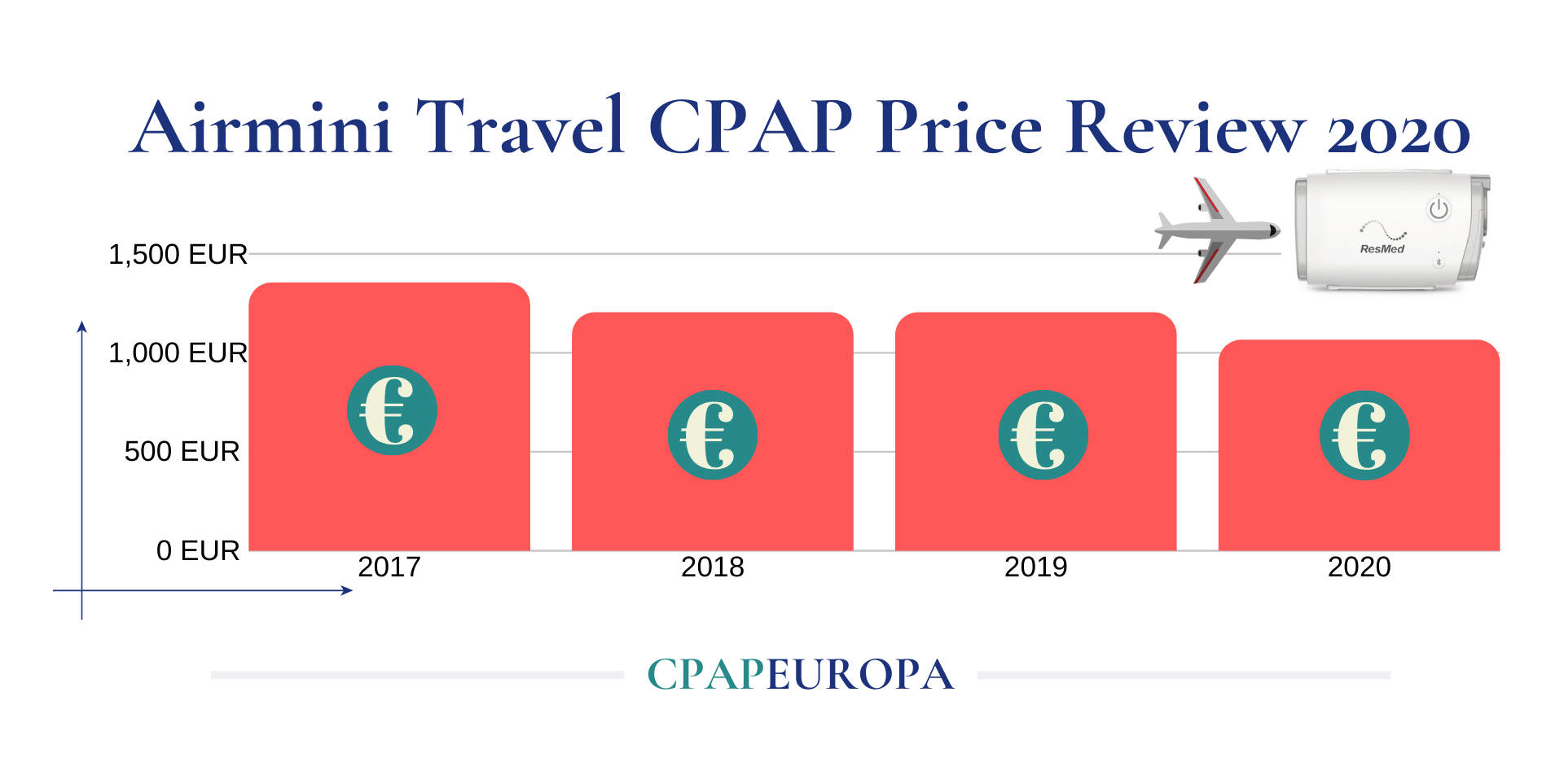 Resmed Travel CPAP Price Review