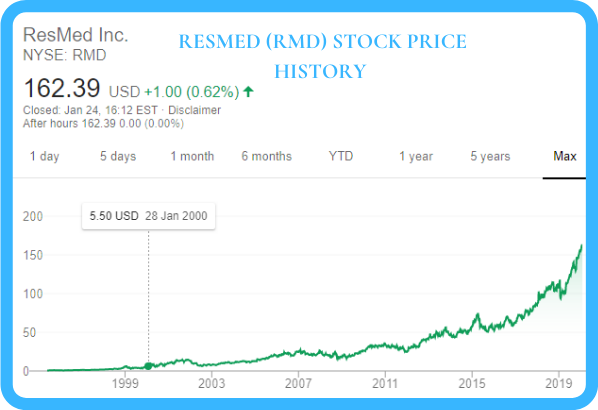 Resmed Stock Price Chart