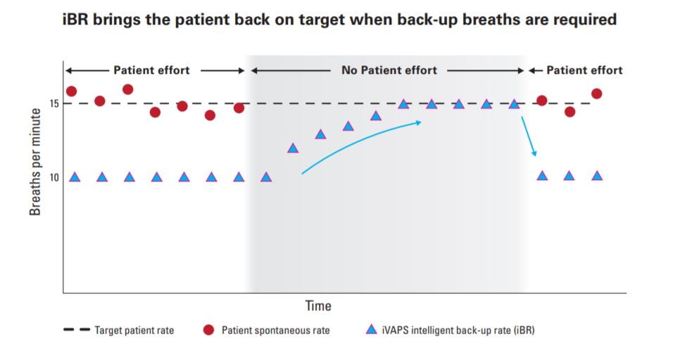 Resmed Stellar 150 target patient rate.