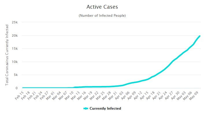 Qatar coronavirus cases April 11, 2020