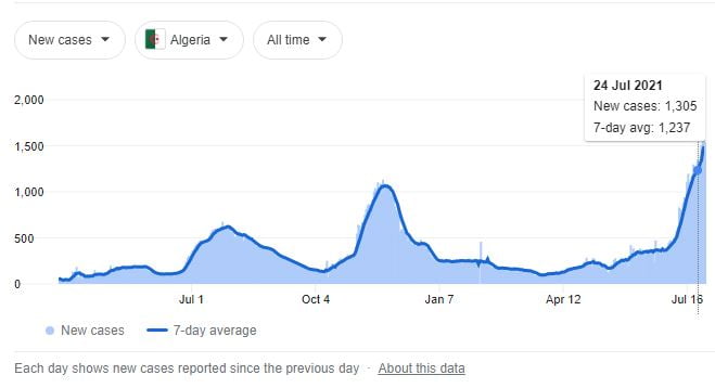 Algeria covid cases delta variant official graph 