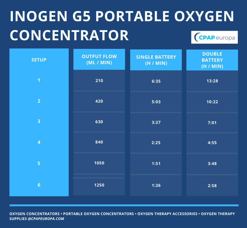 Inogen G5 Portable Oxygen Concentrator Flow Specifications